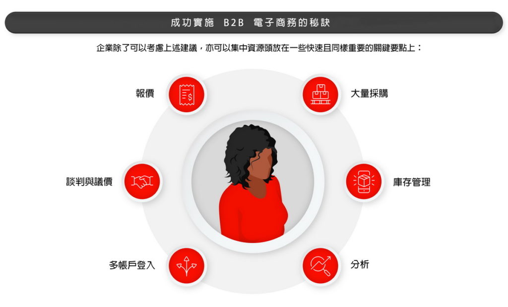 為成功實施 B2B 電子商務,企業也可考慮將資源集中,投放在一些快速且同樣重要的要點上。