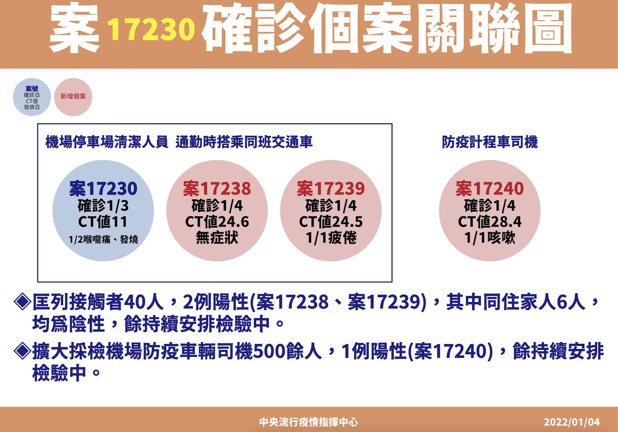 【有影】桃機染Omicron本土變4例 關聯在停車場廁所?司機一周載過2確診者 22 截圖 2022 01 04 下午2.14.51