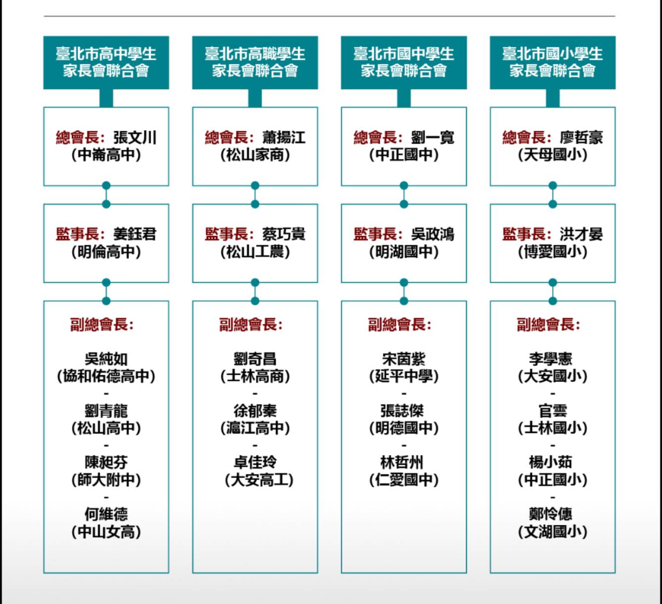 教育是台北市最大競爭力!柯P盼各級學校家長會作教育政策的後盾 84 256067