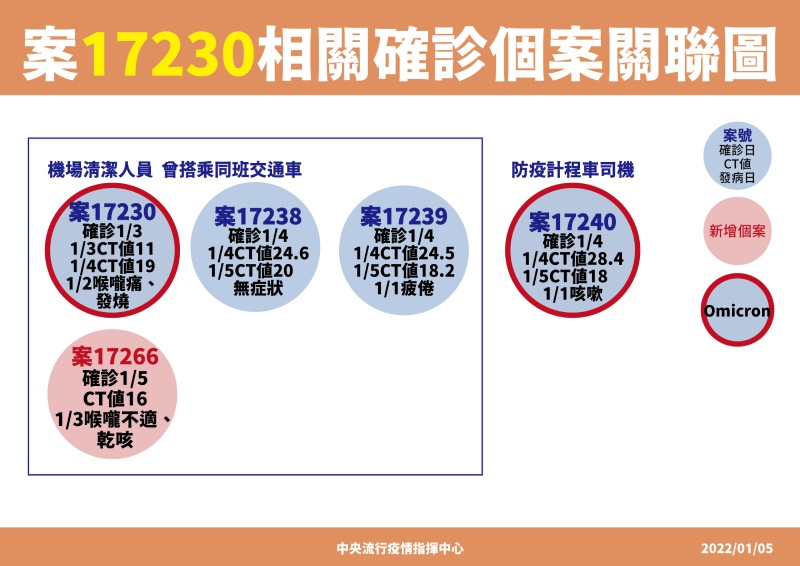 案17230相關確診個案關聯圖
