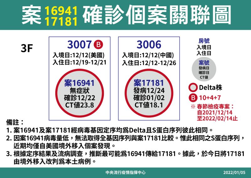 台北防疫旅館群聚事件關聯圖