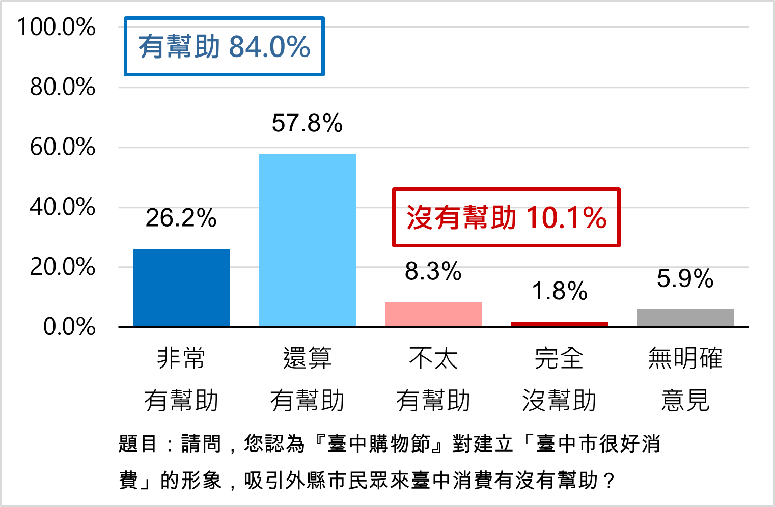 台中購物節創291億佳績 民調8成肯定拚經濟 51 image2
