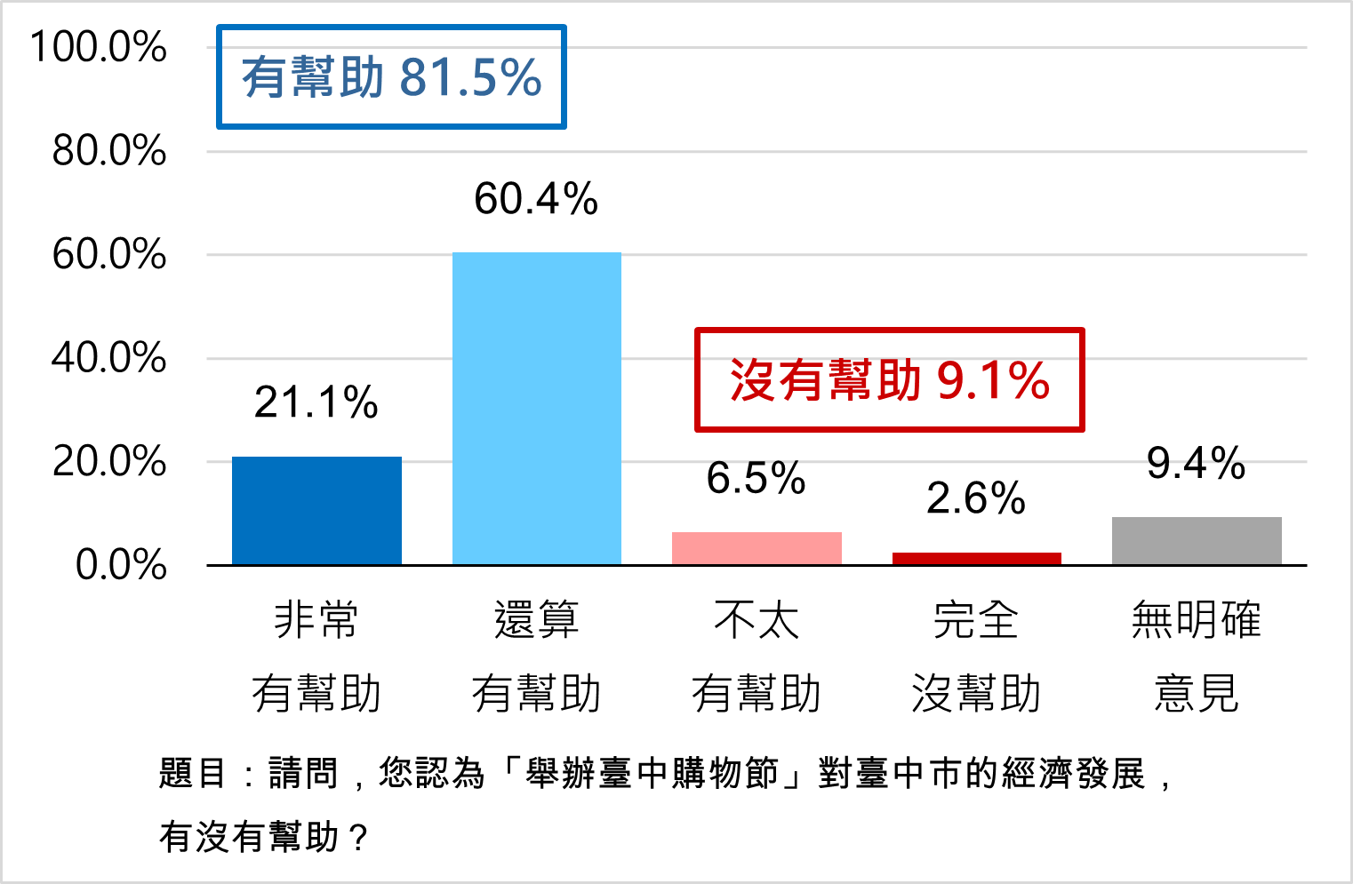 台中購物節創291億佳績 民調8成肯定拚經濟 54 image5