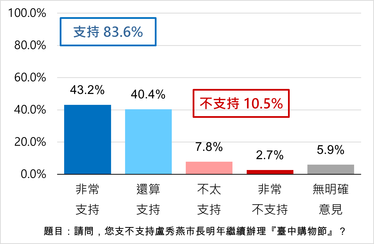 台中購物節創291億佳績 民調8成肯定拚經濟 56 image7