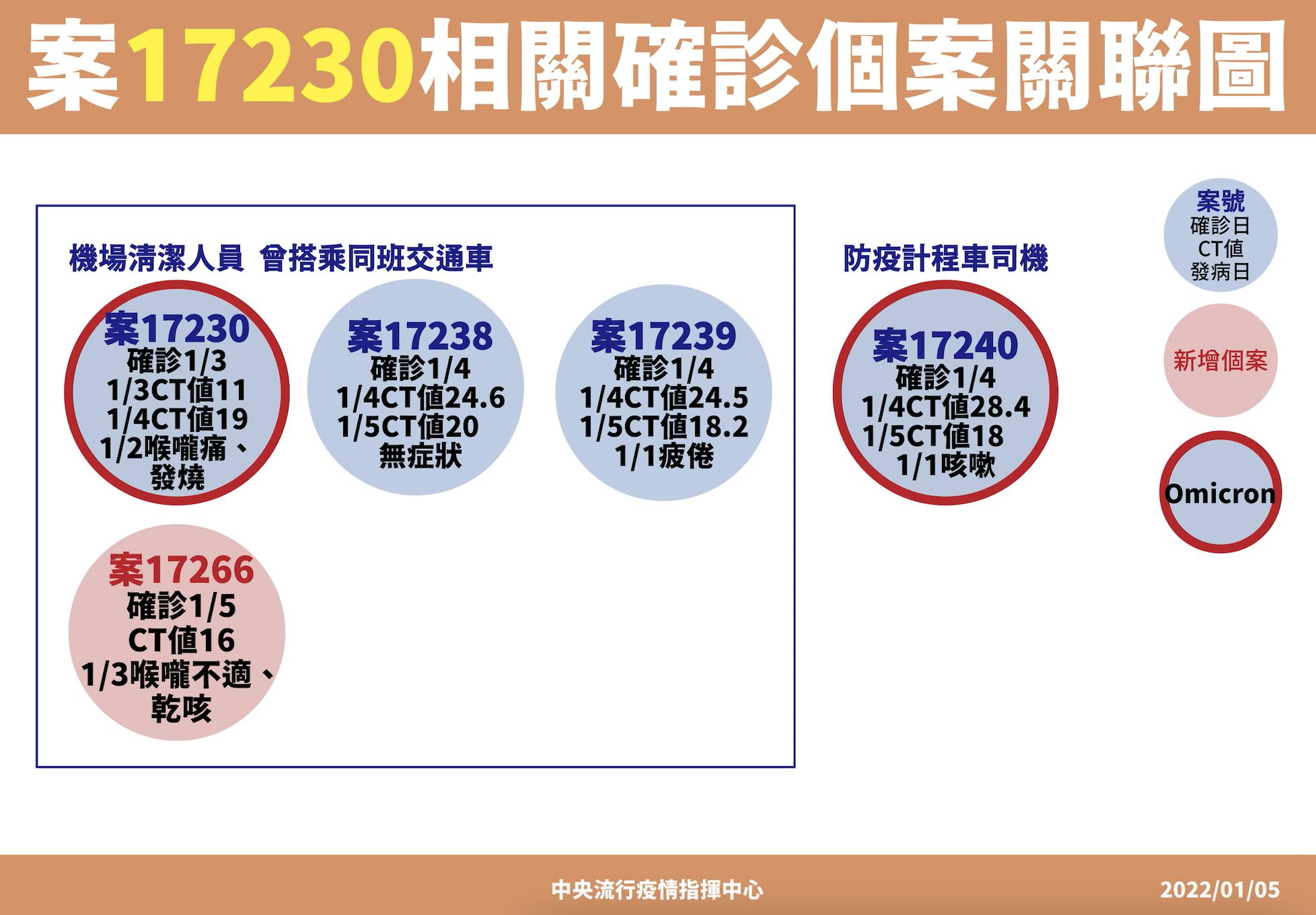 【有影】桃機爆第5人!同車清潔員竟因「臨時改班」未被匡列 自行採檢才確診 18 截圖 2022 01 05 下午2.17.15
