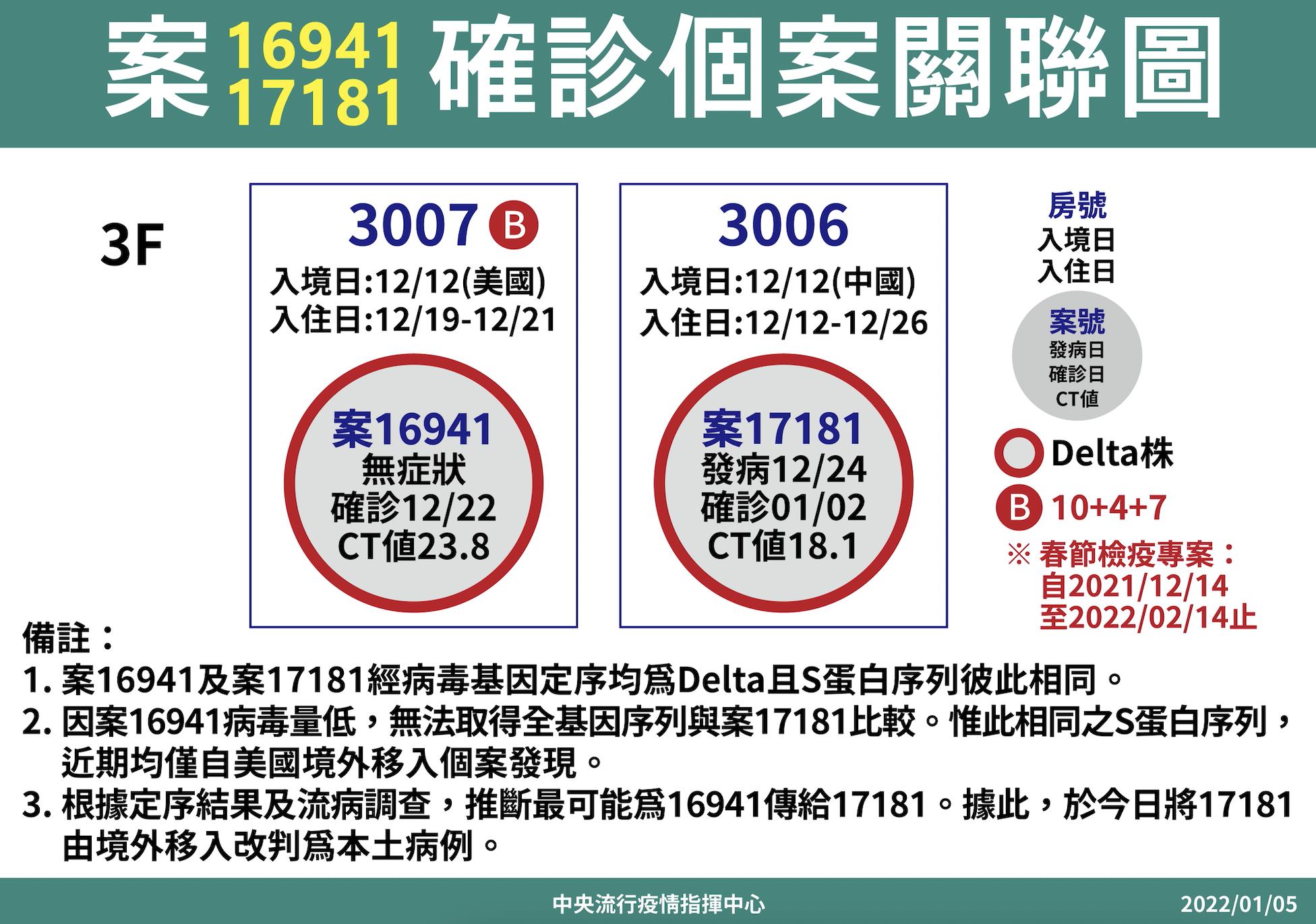 北市防疫旅館群聚判定多1家!1人改列本土 旅館即起「只出不進」 16 截圖 2022 01 05 下午2.39.09