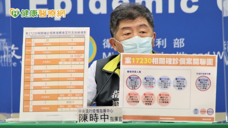 新本土案例CT值高 機場群聚事件源頭可能換人?