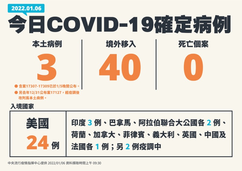 今日確診數(1/6)