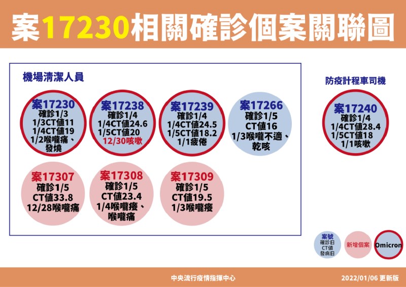 案17230相關確診個案關聯圖