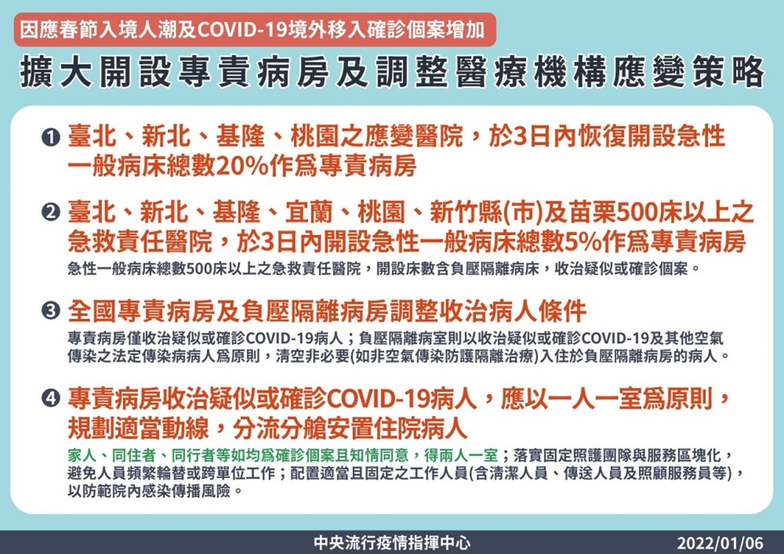 因應春節入境人潮及境外移入確診個案增加    指揮中心擴大開設專責病房及調整醫療機構應變作為
