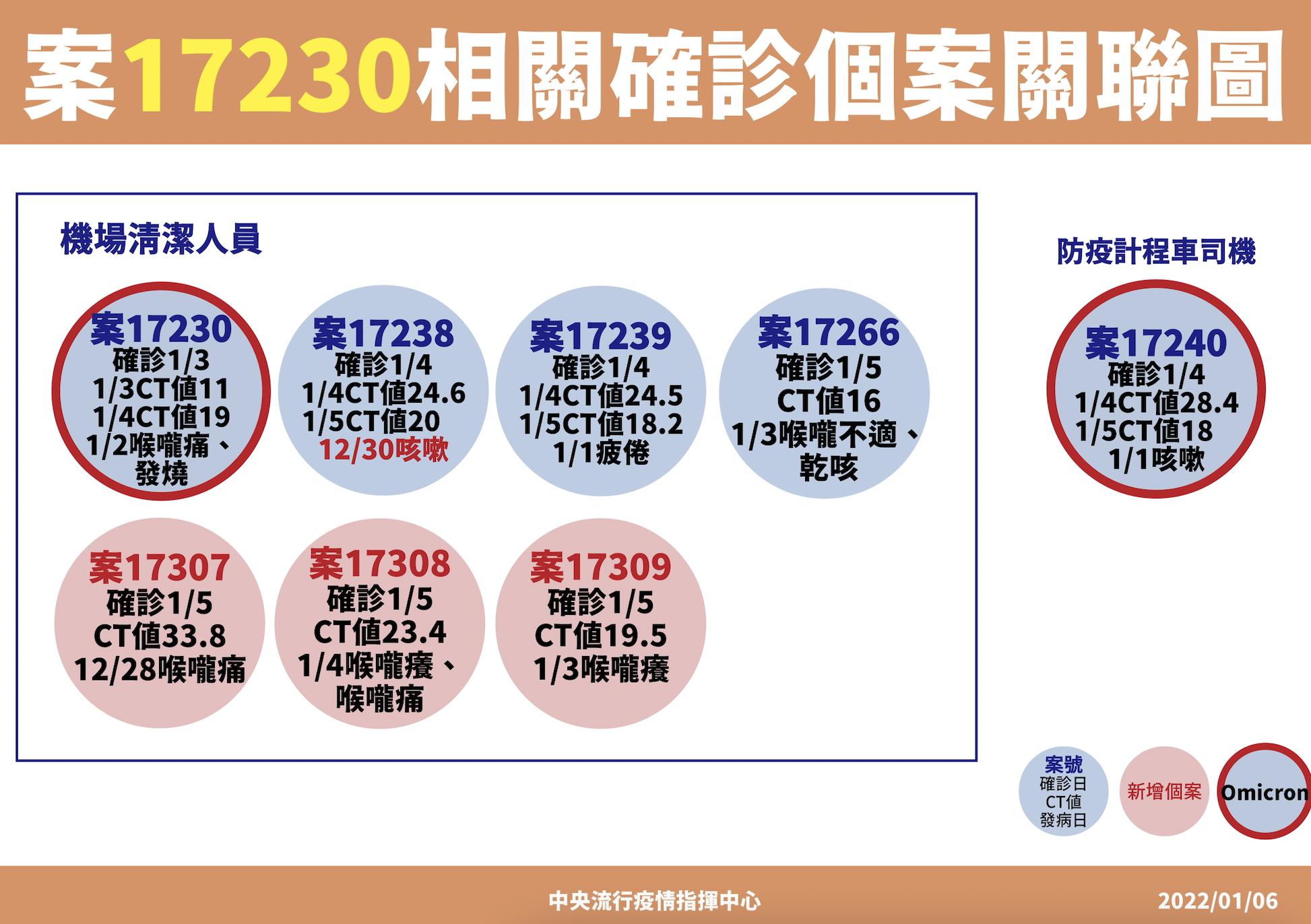 桃機鎖定「Ct值、發病日」最早者 好消息!陳時中:8人的家庭接觸者全數陰性 7 截圖 2022 01 06 下午2.14.04