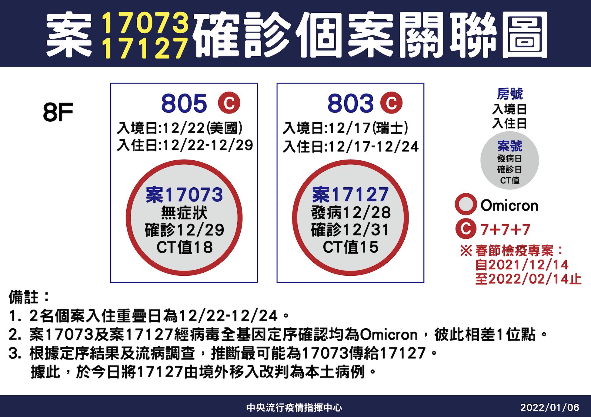 北市又一旅館爆Omicron群聚! 「入住重疊3天」境外個案改判本土 4 截圖 2022 01 06 下午2.14.11