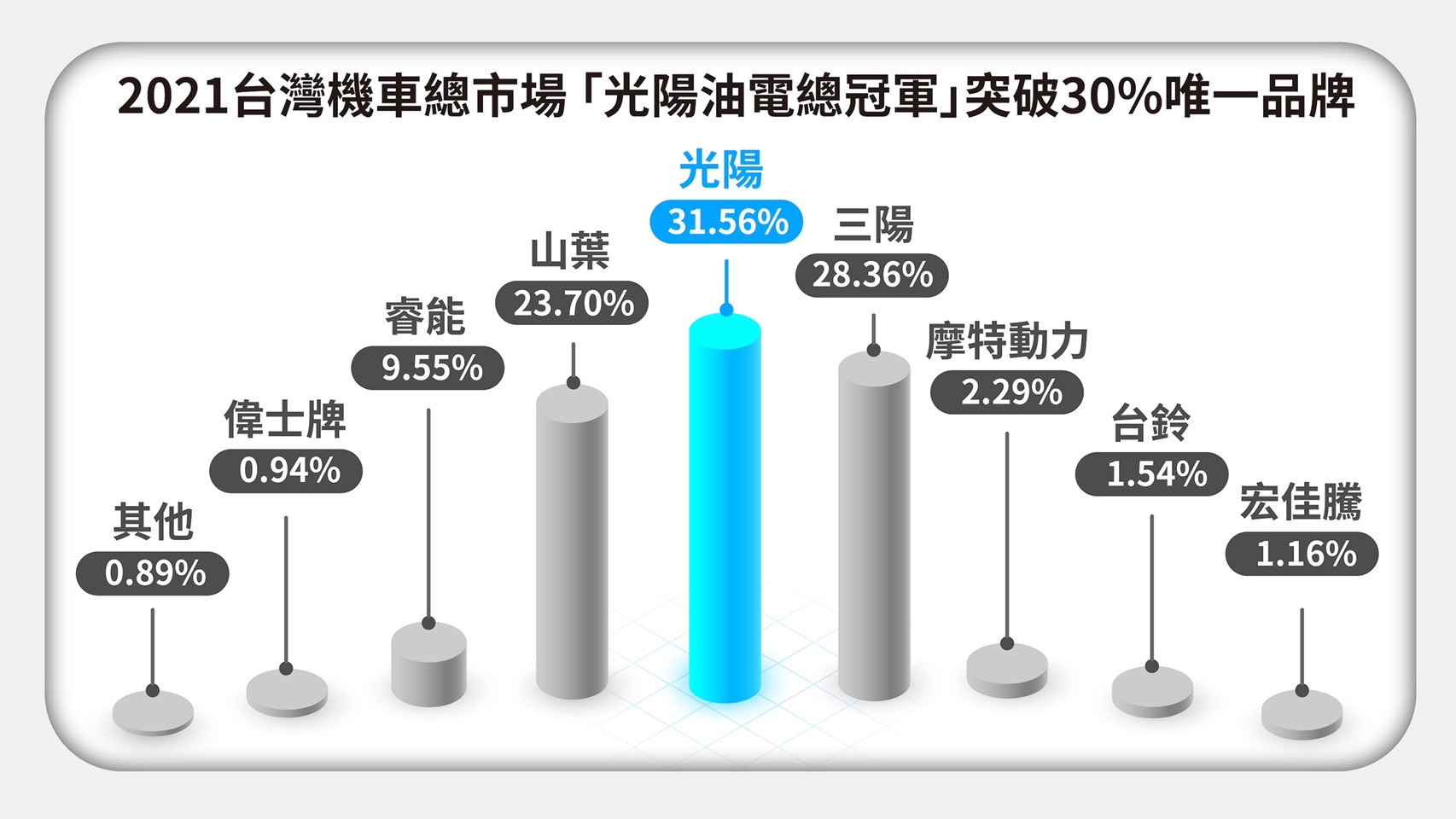 連續22年蟬聯油車+電車市場第一!光陽Ionex以年度第三強勢擊落PBGN四成員 66 連續22年蟬聯油車+電車市場第一!光陽Ionex以年度第三強勢擊落PBGN四成員