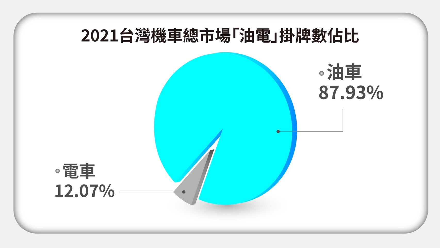 連續22年蟬聯油車+電車市場第一!光陽Ionex以年度第三強勢擊落PBGN四成員 67 S 14221337