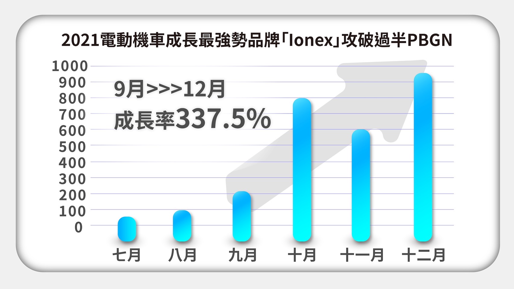 連續22年蟬聯油車+電車市場第一!光陽Ionex以年度第三強勢擊落PBGN四成員 68 S 14221339