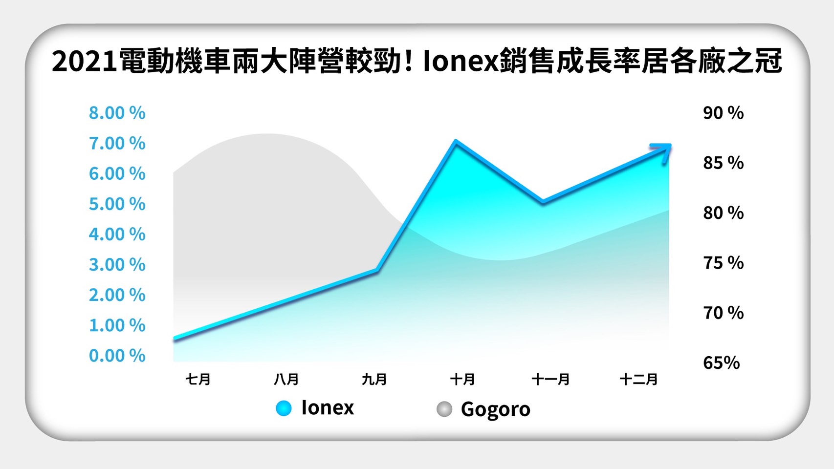 連續22年蟬聯油車+電車市場第一!光陽Ionex以年度第三強勢擊落PBGN四成員 69 S 14221340