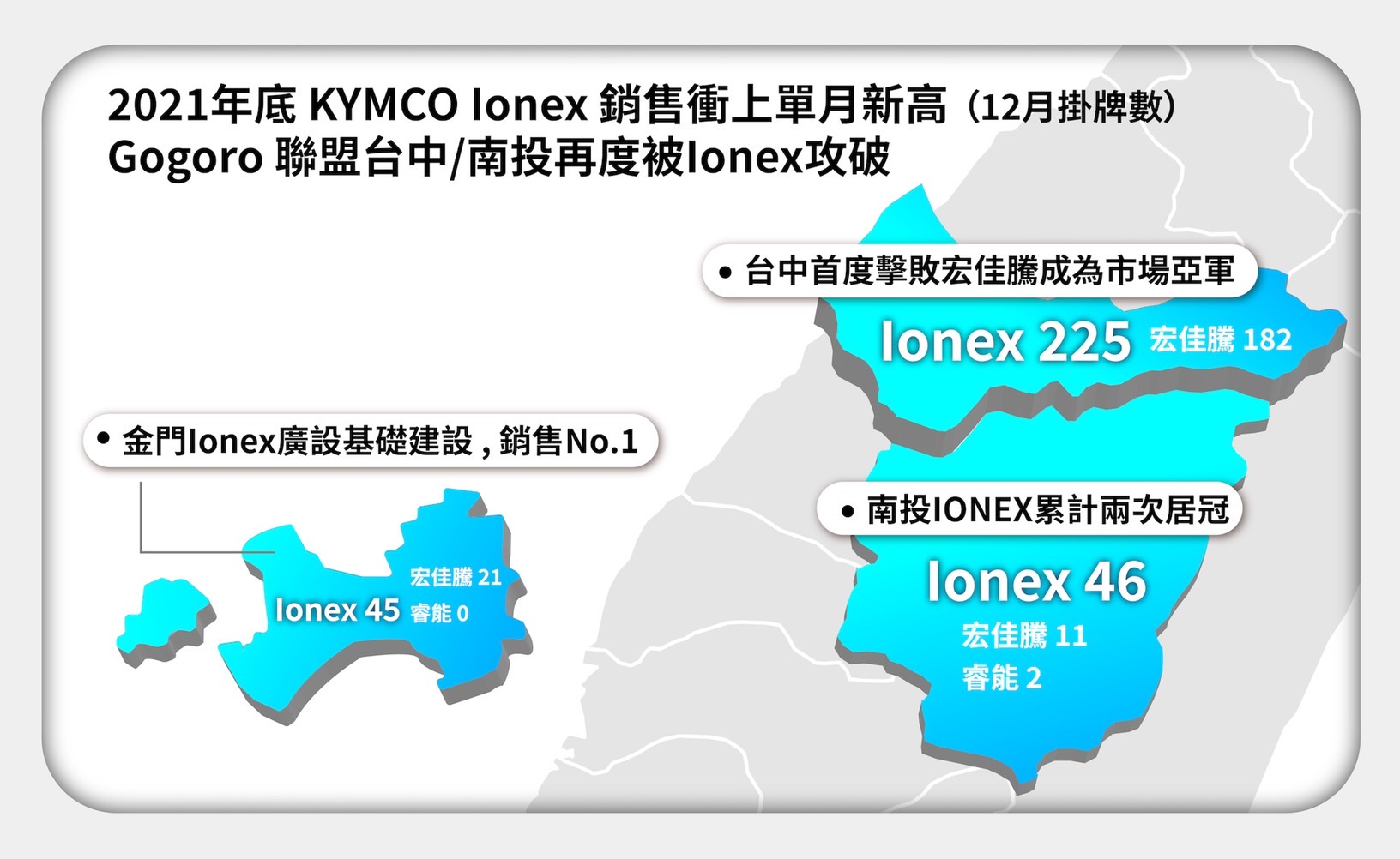 連續22年蟬聯油車+電車市場第一!光陽Ionex以年度第三強勢擊落PBGN四成員 70 S 14221338