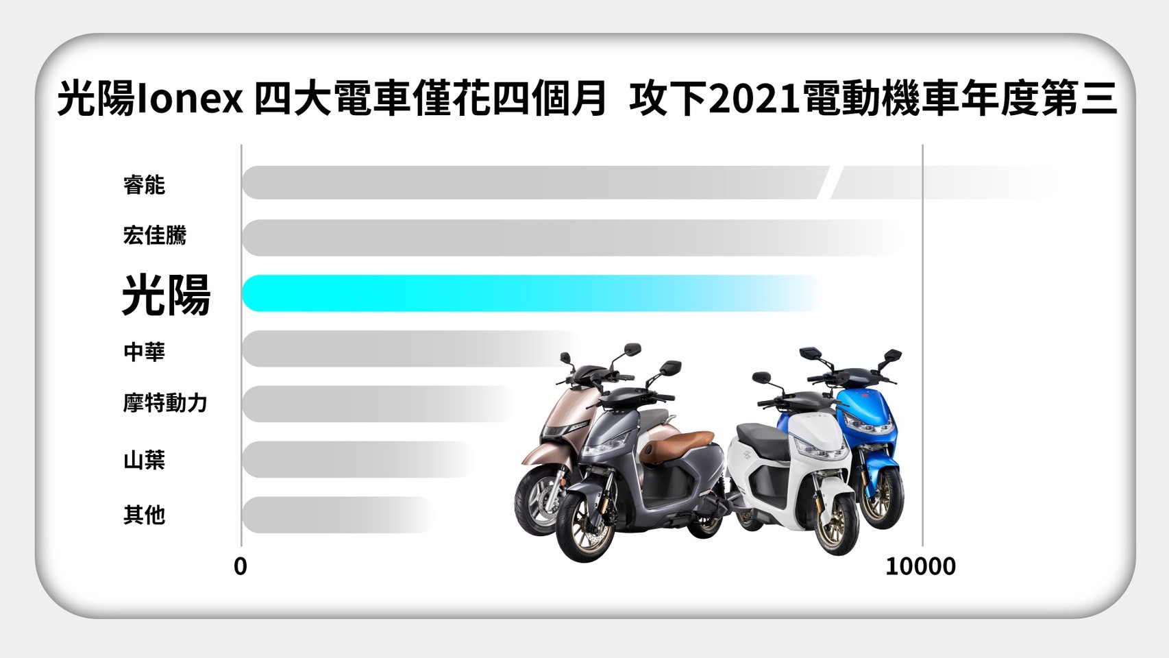 連續22年蟬聯油車+電車市場第一!光陽Ionex以年度第三強勢擊落PBGN四成員 71 S 14221341