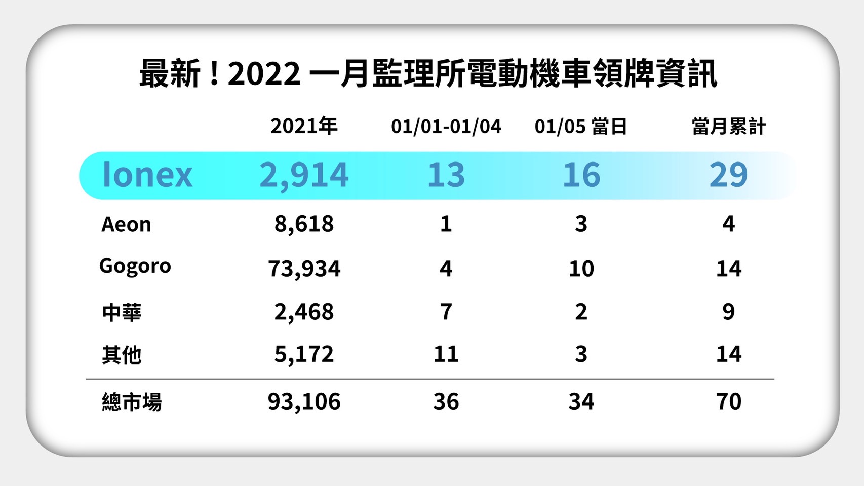 連續22年蟬聯油車+電車市場第一!光陽Ionex以年度第三強勢擊落PBGN四成員 72 S 14221342