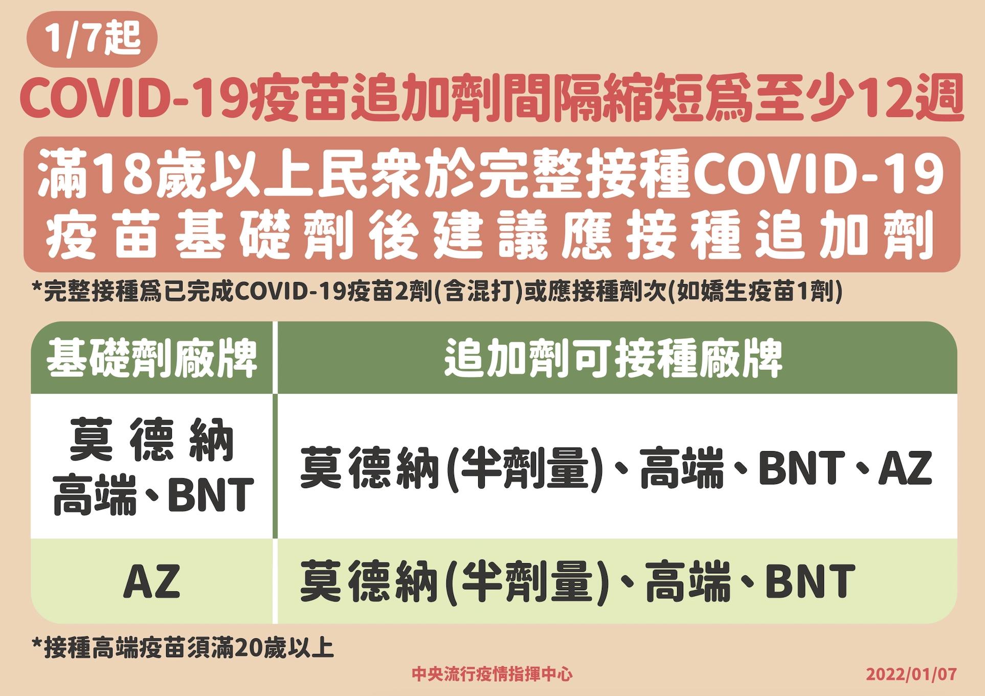 【有影】跟疫情賽跑!滿18歲民眾即起提早打第三劑 陳時中:間隔期縮短至3個月 16 截圖 2022 01 07 下午2.22.47