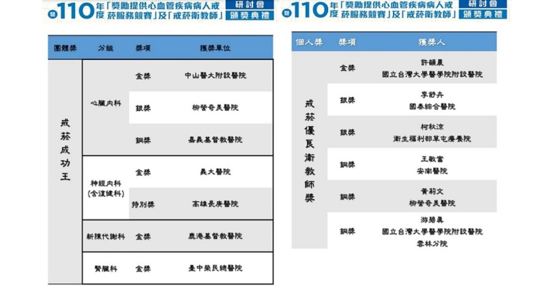 連續4年戒菸服務競賽 鼓勵醫師幫助病人戒菸