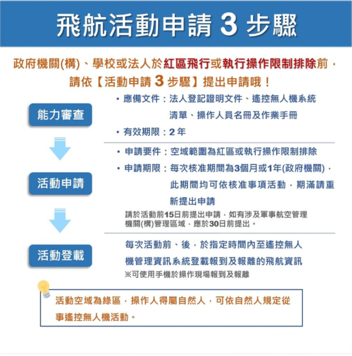 中市無人機禁限區域新增12處    交通局提醒遵守操作規範