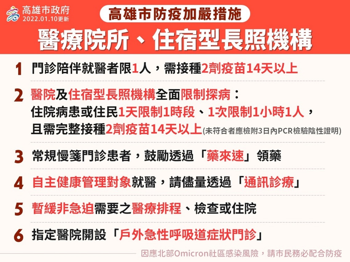 因應北部Omicron社區感染風險遽增     高市醫療院所及住宿型長照機構再加嚴管控措施