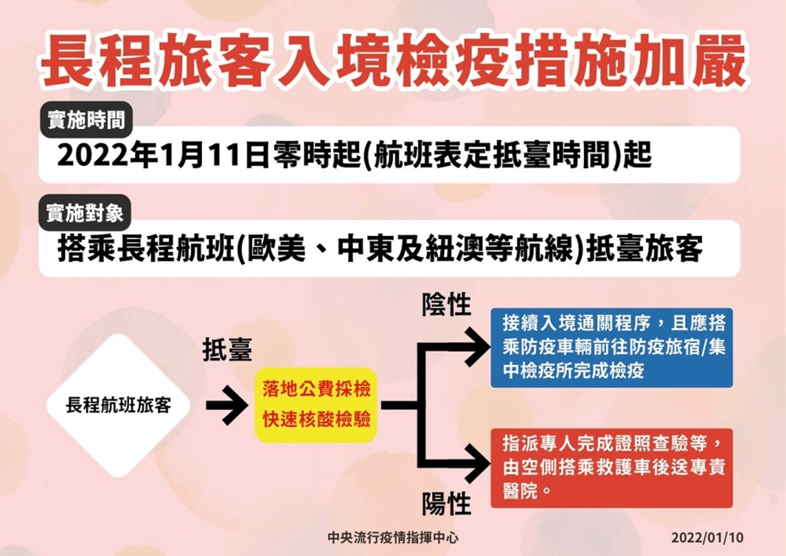 因應國際疫情嚴峻 1/11起長程航班旅客於落地時採檢 檢驗結果陽性後送醫院