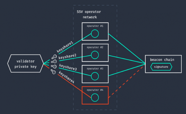 截圖取自 SSV 官網:https://ssv.network/network/