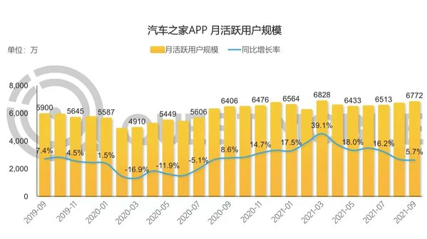 QuestMobile:汽車之家月活躍用戶數量達6,772萬 居行業之首