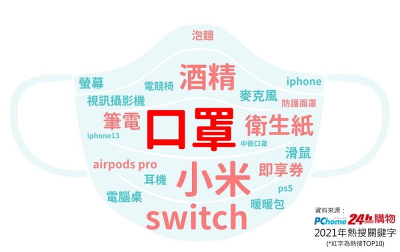 2021全台五大消費趨勢!PChome 24h購物公布「年度十大熱搜關鍵字」