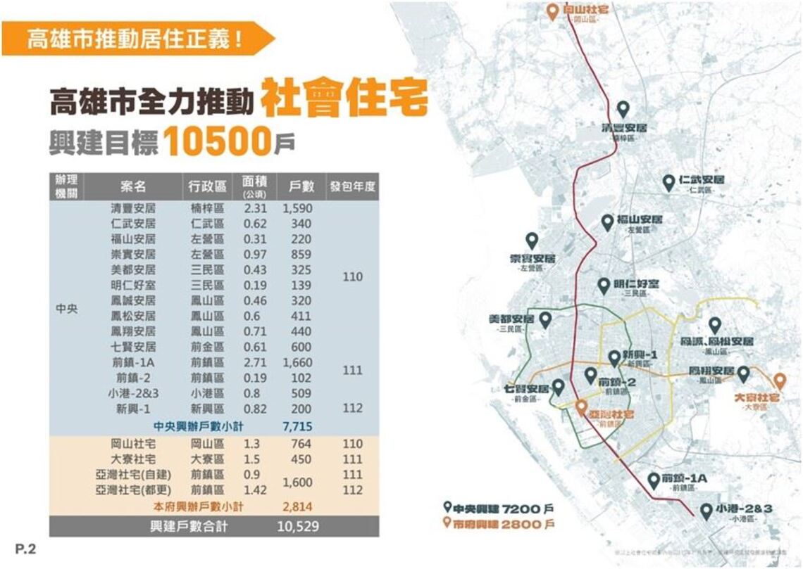 高市府攜手中央推1萬戶社會住宅 保障市民居住權益