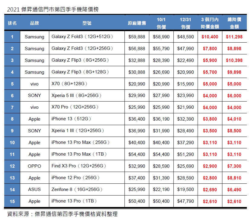 20220112-第四季手機降價Top15,這些手機降最多!