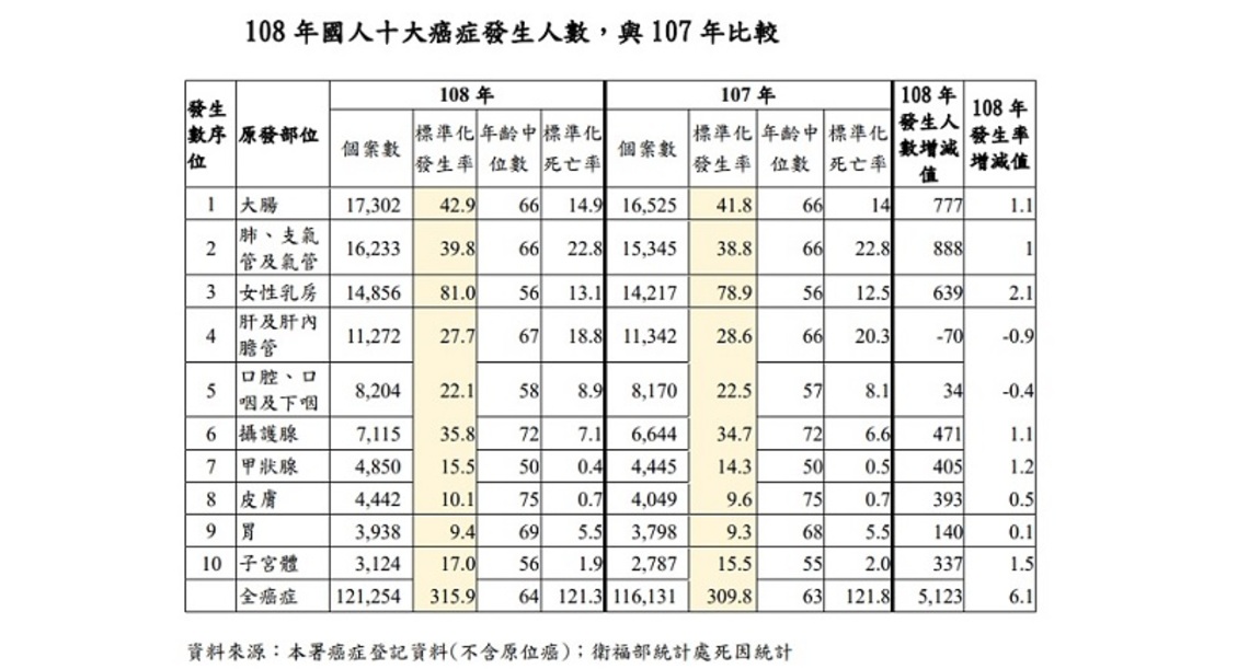 108年國人癌症前三名 大腸癌、肺癌、女性乳癌