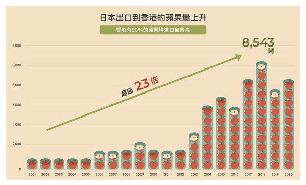 青森蘋果在香港尤其受歡迎,過去20年來,出口至香港的青森蘋果出口量又上升了超過23倍。在香港,鍾愛青森蘋果的粉絲持續有增無減。 青森蘋果在香港尤其受歡迎,過去20年來,出口至香港的青森蘋果出口量又上升了超過23倍。在香港,鍾愛青森蘋果的粉絲持續有增無減。