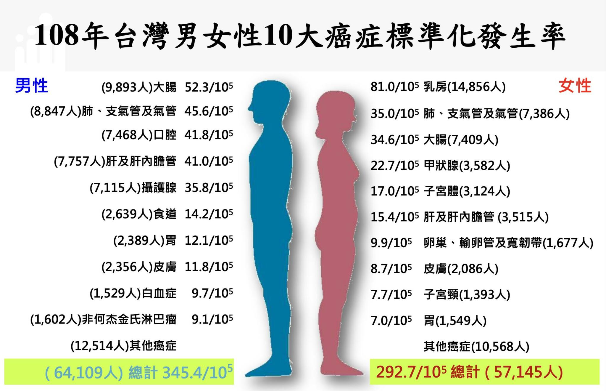 新十大癌症有3種篩不到「逆勢上升」 老化、肥胖成兩大元凶 8 截圖 2022 01 13 上午10.43.30