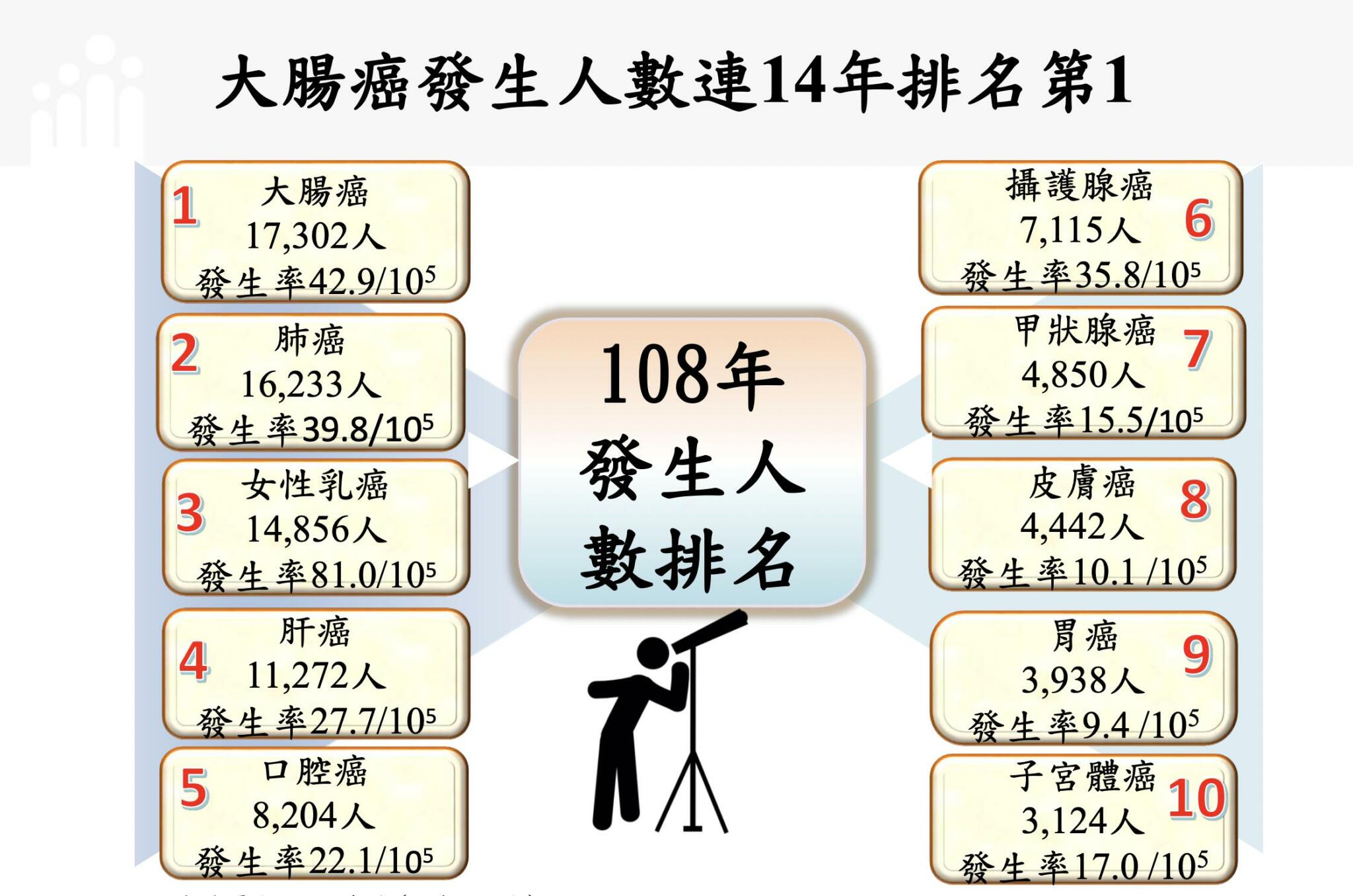 每4分20秒就1人罹癌!最新十大癌症統計出爐 「大腸癌」連14年當癌王 10 截圖 2022 01 13 上午10.42.35