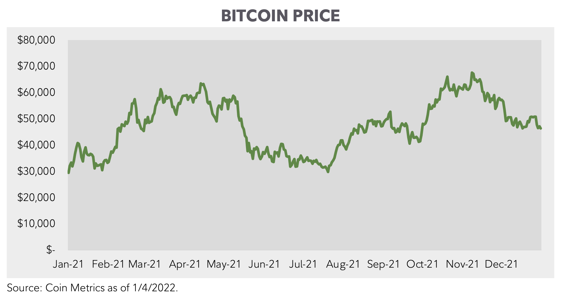 富達：大量資產湧入＋比特幣礦工長期持有， 4 萬美元成為比特幣2022 年關鍵支撐