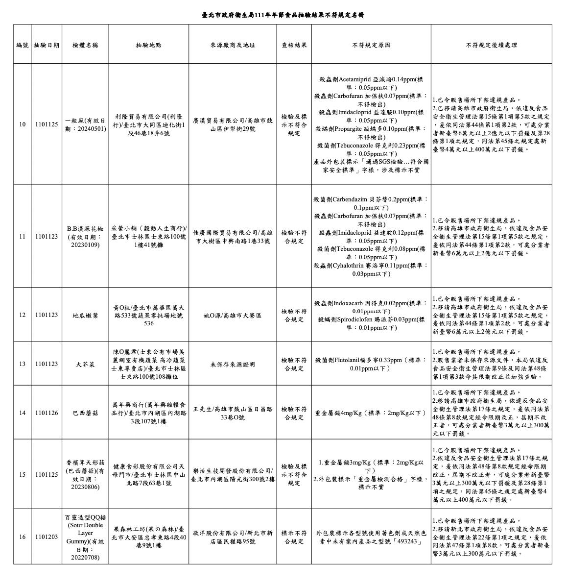 年貨抽驗「竹笙」農藥殘留最毒! 加賀屋、上海鄉村也用出包貨 16 截圖 2022 01 17 上午10.52.04