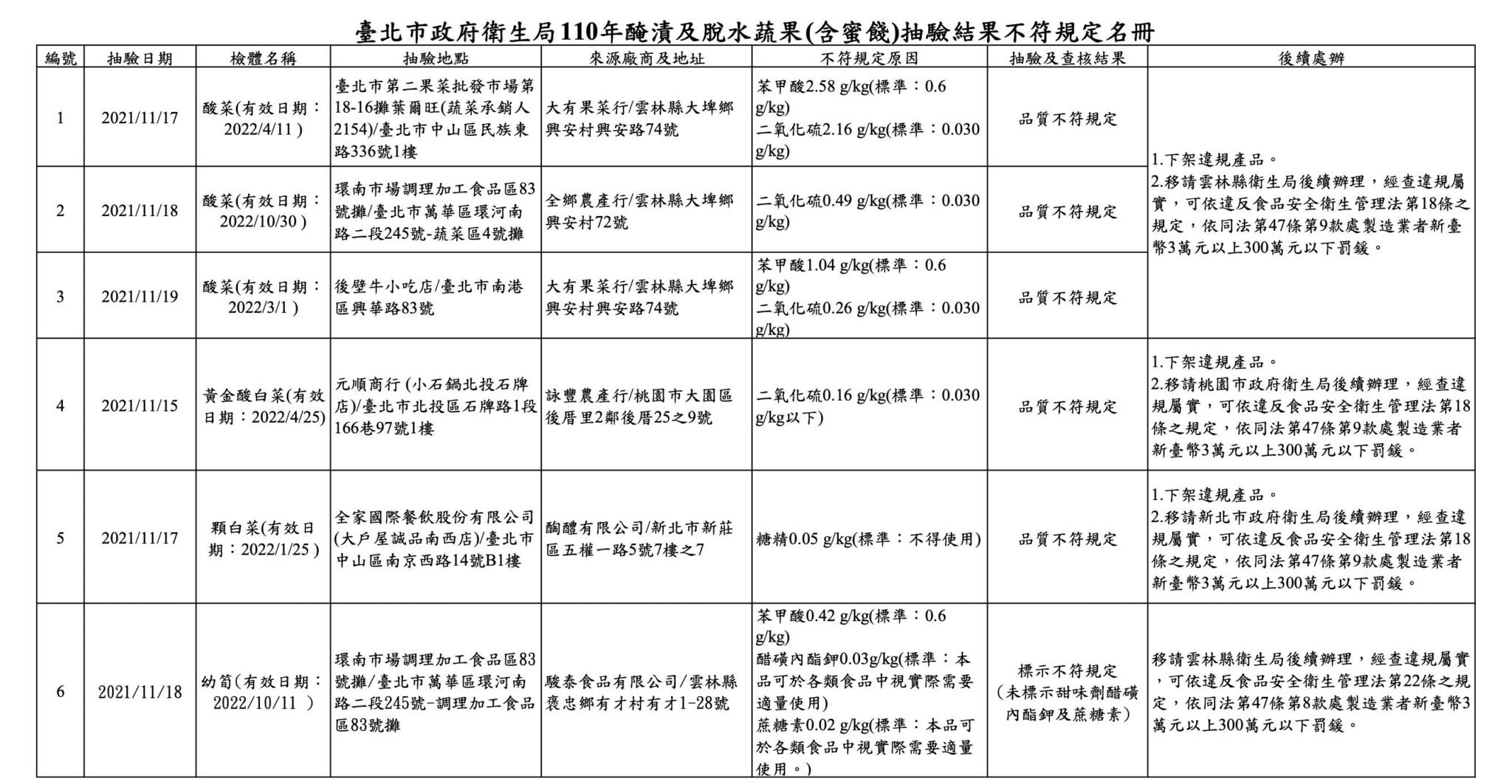 北市揪多款酸菜防腐劑、漂白劑超標! 大戶屋用的「顆白菜」還偷摻糖精 12 截圖 2022 01 17 上午11.14.26
