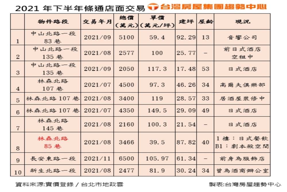 華燈初上熱播 條通商圈引關注 投資公司卡位拚轉型 48 華燈初上熱播-條通商圈引關注-投資公司卡位拚轉型