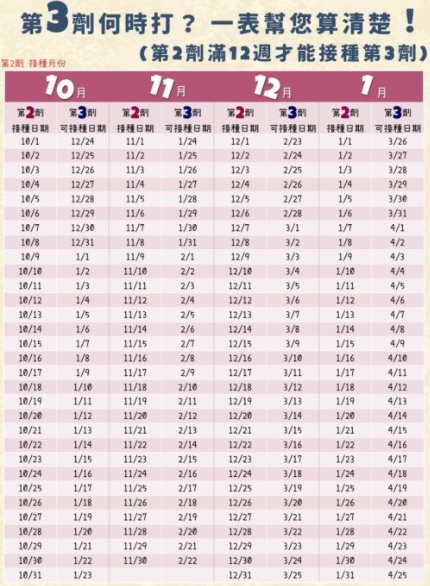 第3劑何時打，圖表幫您算清楚，表內所提10.11.12月為2021年，1.2.3.4月為2022年。圖：截自新北市衛生局網站