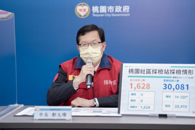 桃園市長鄭文燦表示，桃園1/17新增15例確診個案，主要為西堤衍生案。圖：市府提供