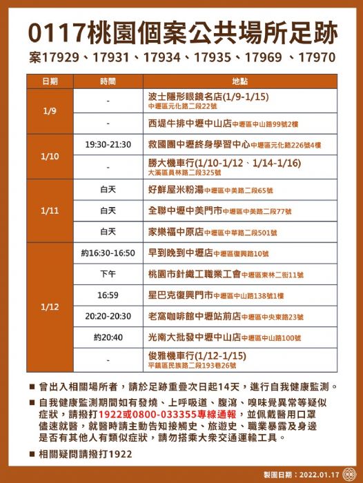 桃園市1/17共新增15例確診個案。圖：市府提供