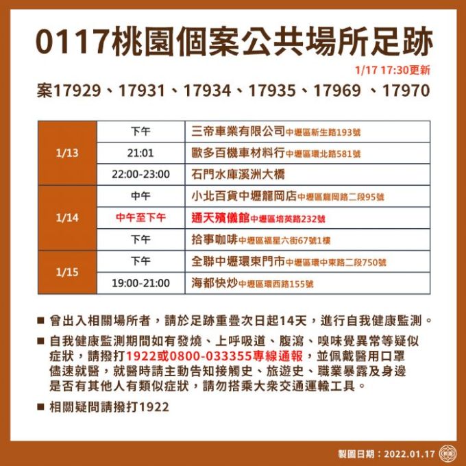 桃園市1/17共新增15例確診個案。圖：市府提供