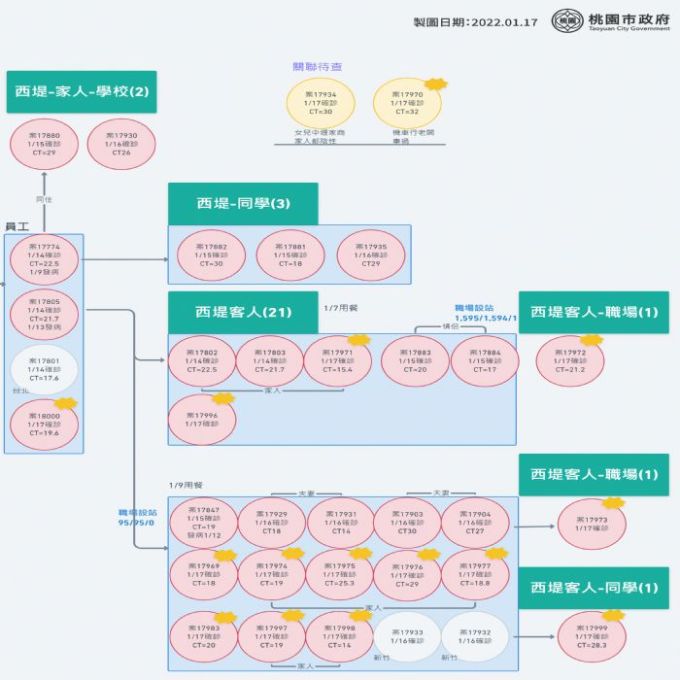 桃園市1/17共新增15例確診個案。圖：市府提供