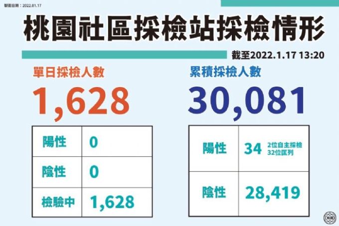 桃園市社區採檢截至1/17累計採檢30081人。圖：市府提供