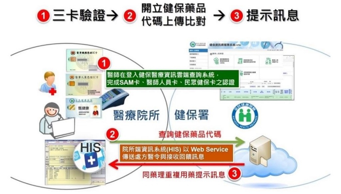 用藥安全再升級 新增5類高風險藥品重複用藥線上提醒 即時通知好便利