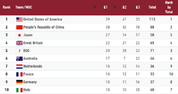資料來源:https://olympics.com/tokyo-2020/olympic-games/en/results/
