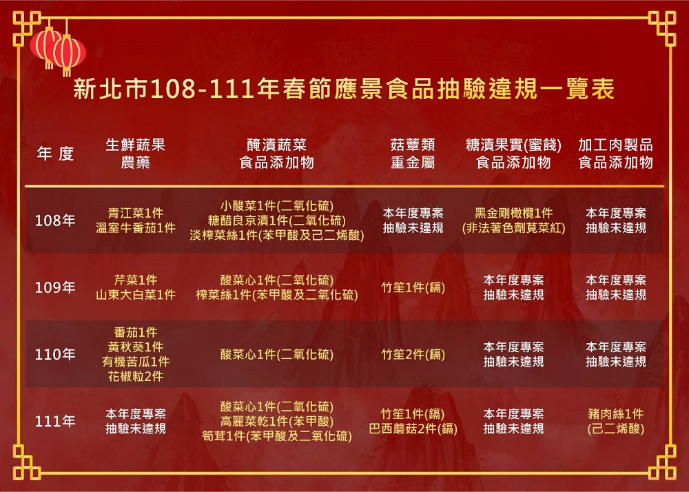春節應景食品7件不合格 衛生局送簡易試劑籲自主檢測 46 521618